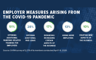 Employers See Opportunities Borne of the Coronavirus